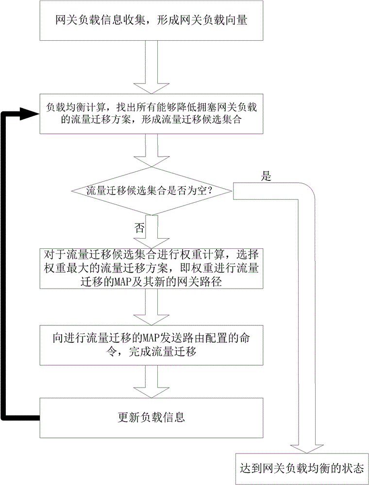 Method for balancing gateway load of wireless Mesh network