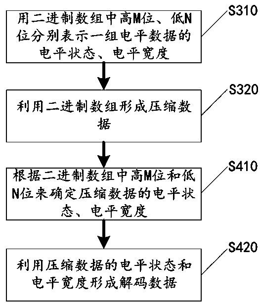 Decoding processing method and decoding processing device for waveform data, and digital oscilloscope