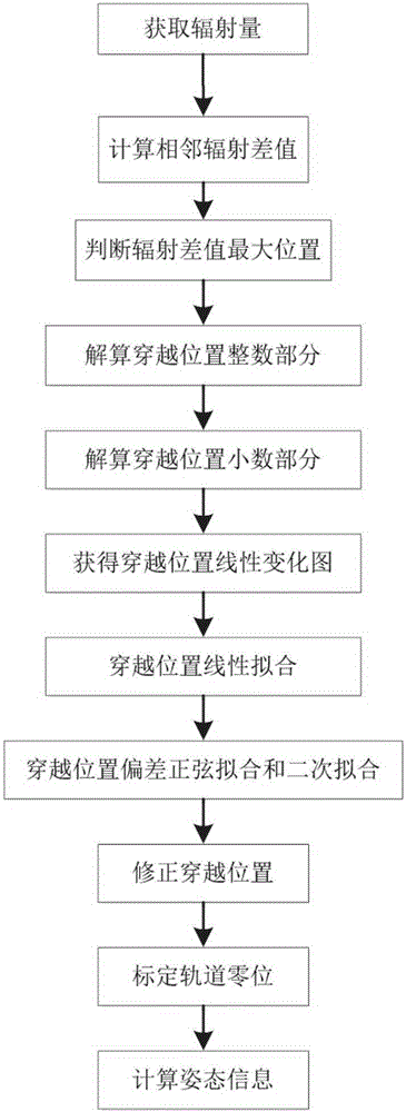 Three-channel attitude algorithm method of linear array infrared earth sensor