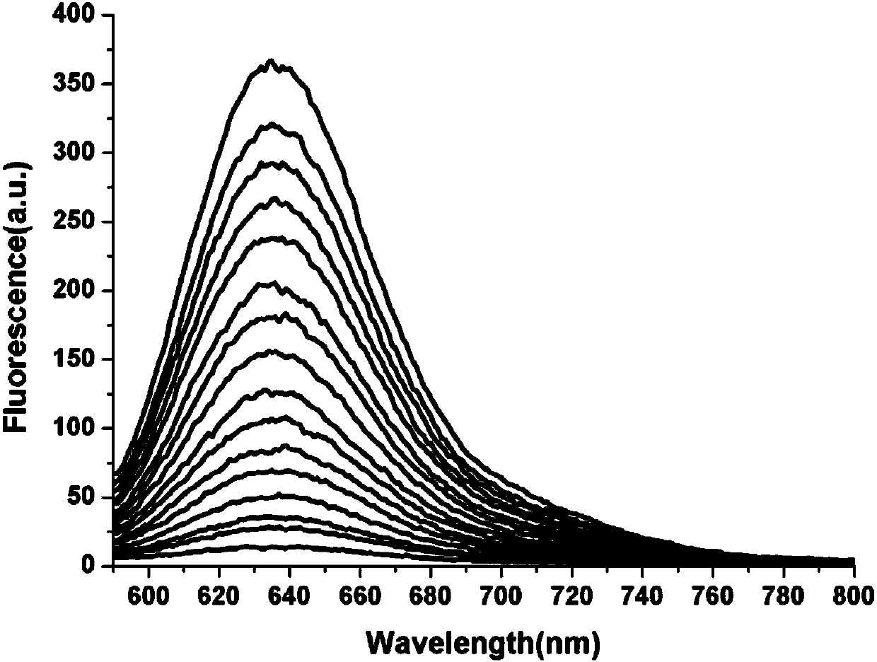 Dithiothreitol fluorescence probe