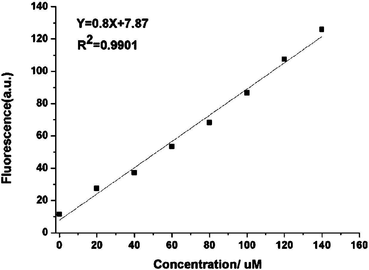 Dithiothreitol fluorescence probe