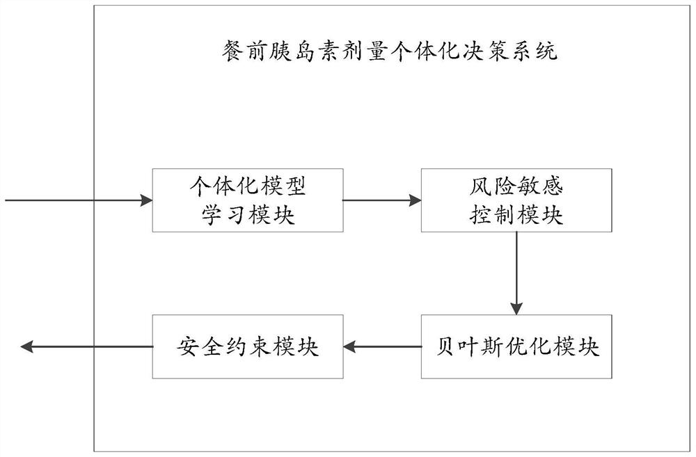 Preprandial insulin dosage individualized decision-making system based on Gaussian process