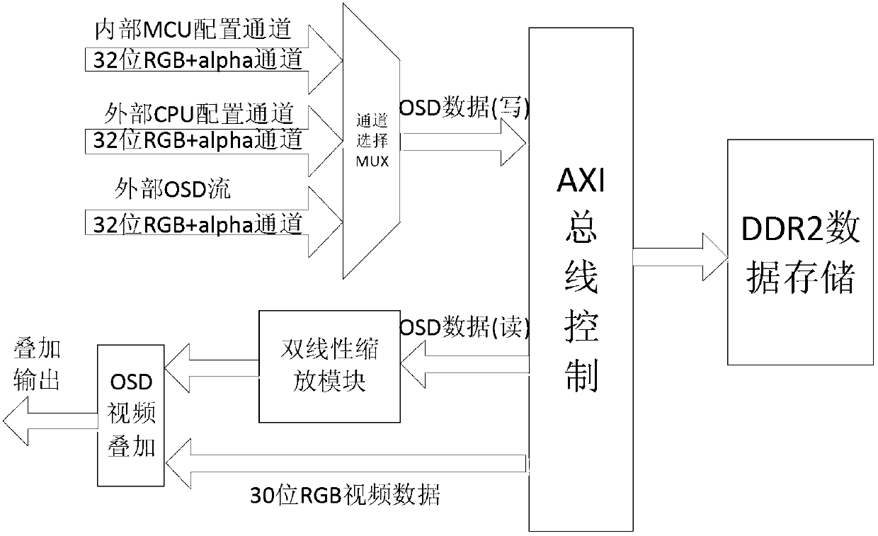 On screen display (OSD) control display method and device based on advanced extensible interface (AXI) bus protocol