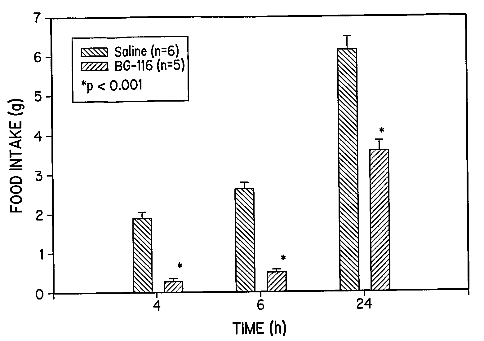 Compounds for Control of Appetite