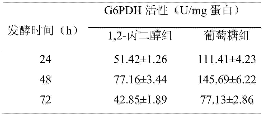 A method for increasing the content of docosahexaenoic acid in Schizochytrium oil