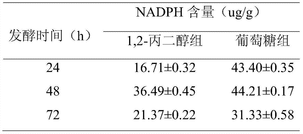 A method for increasing the content of docosahexaenoic acid in Schizochytrium oil