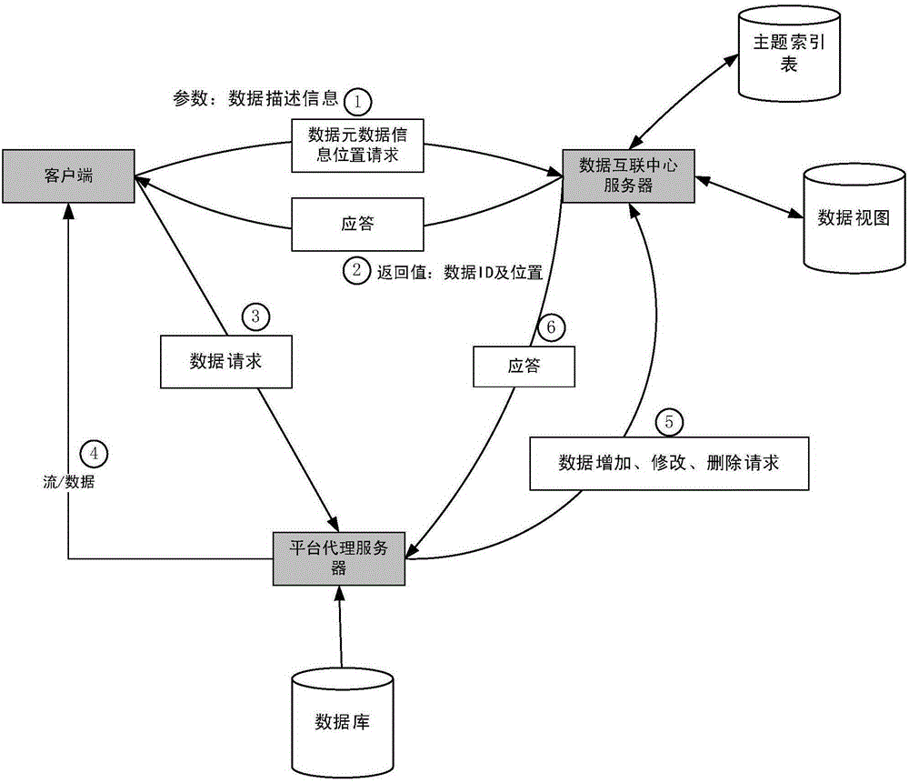 Multi-platform data interconnected system for sharing urban data resources