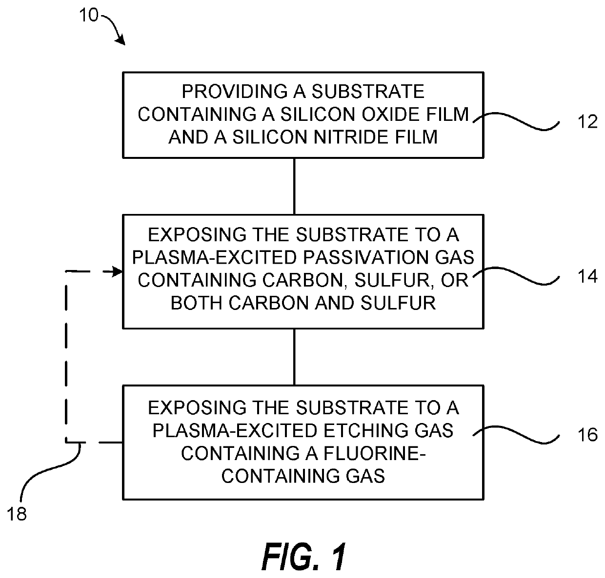 Independent control of etching and passivation gas components for highly selective silicon oxide/silicon nitride etching