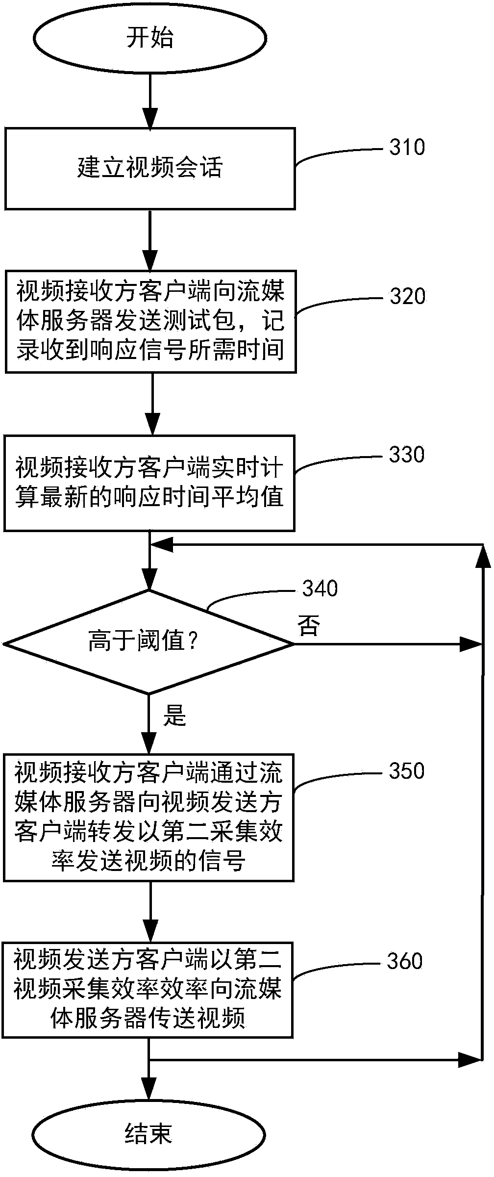 Method for dynamically adjusting video transmission efficiency in video session