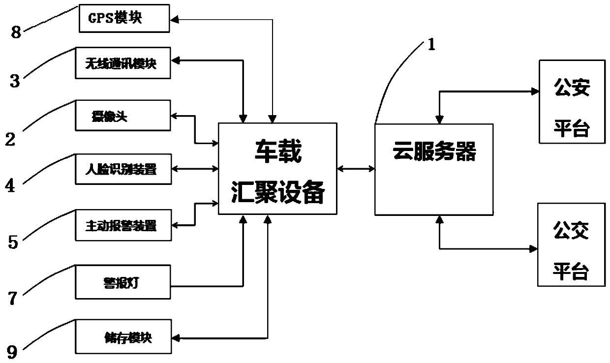 Vehicle-mounted aggregation safety alarm system and control method thereof