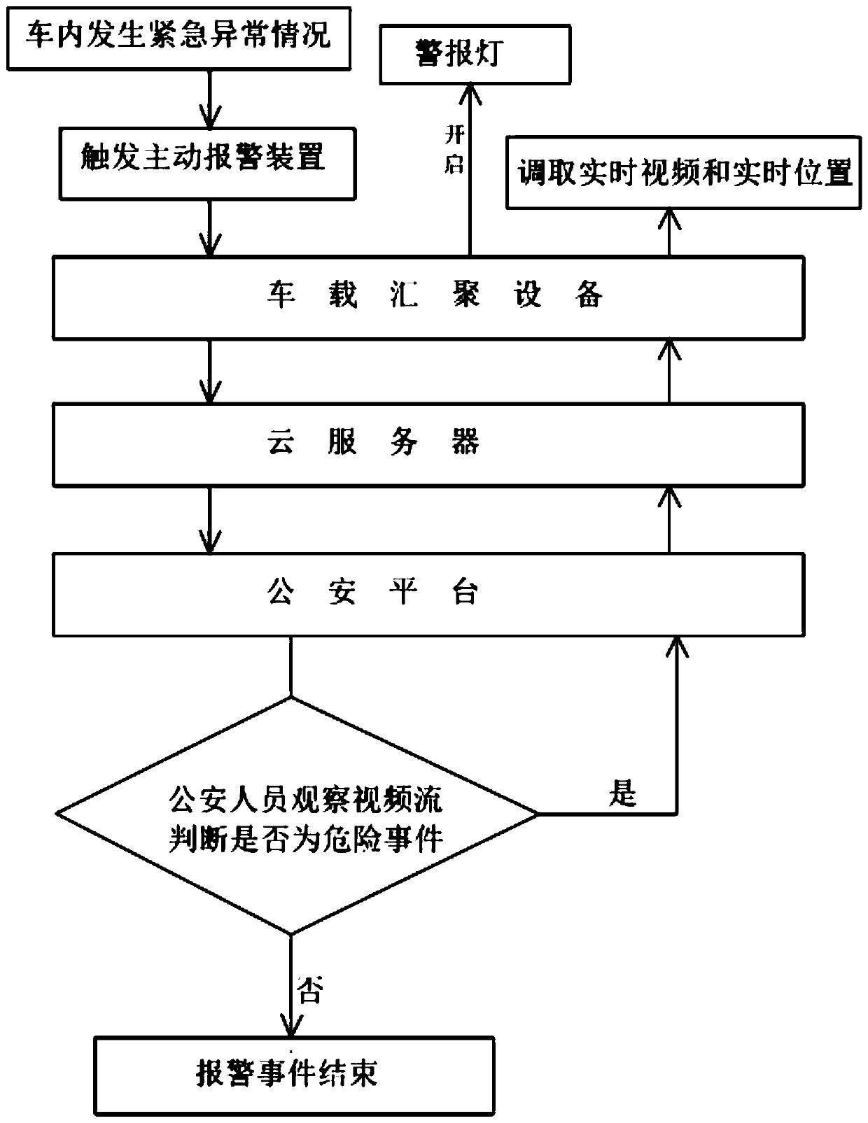 Vehicle-mounted aggregation safety alarm system and control method thereof