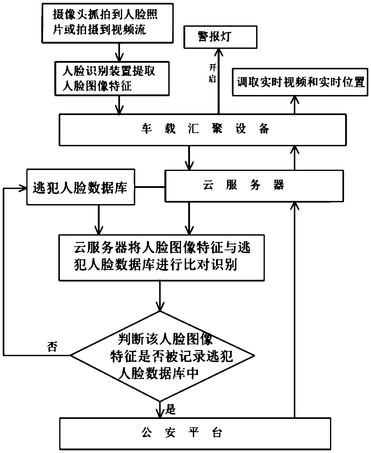 Vehicle-mounted aggregation safety alarm system and control method thereof