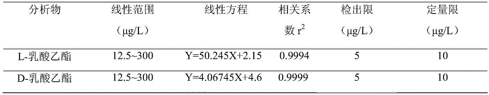 Method using ultra-performance convergence chromatography to fast detect chiral ethyl lactate in Baijiu