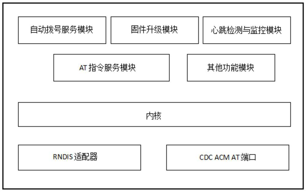 A pre-authenticated 4G communication module and its firmware upgrade method