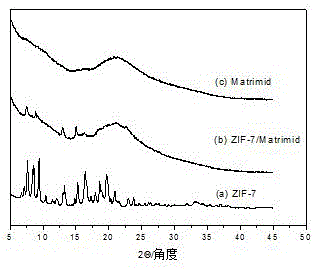 Preparation method and application of mixed matrix membrane containing zeolite imidazolate framework material