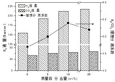 Preparation method and application of mixed matrix membrane containing zeolite imidazolate framework material