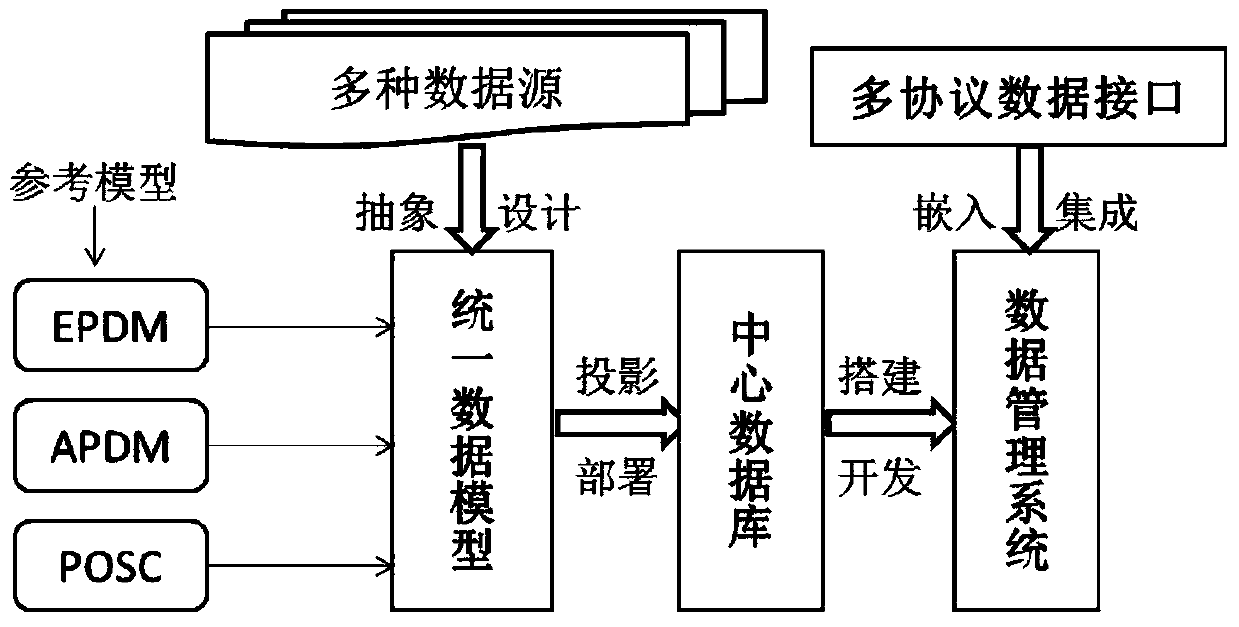 An integrated management method and data management system for multiple data sources used in oil and gas fields