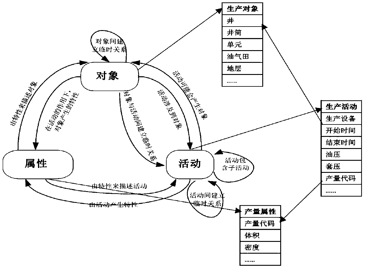 An integrated management method and data management system for multiple data sources used in oil and gas fields