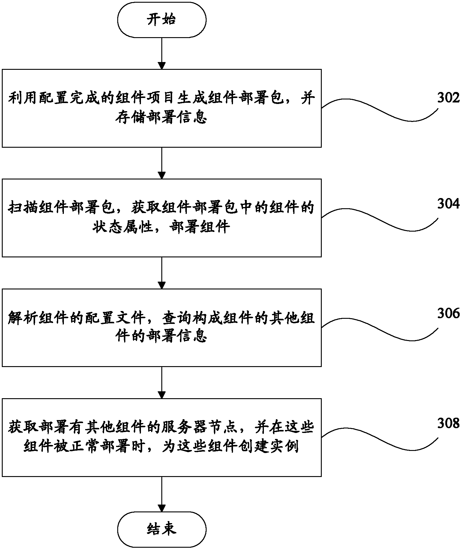 Distributed deployment system and method of components