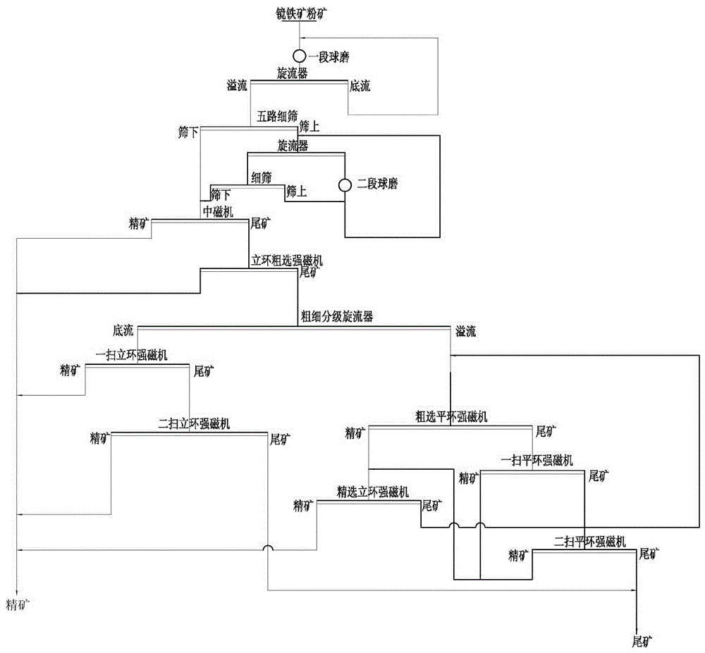 A sorting process of specularite fine ore