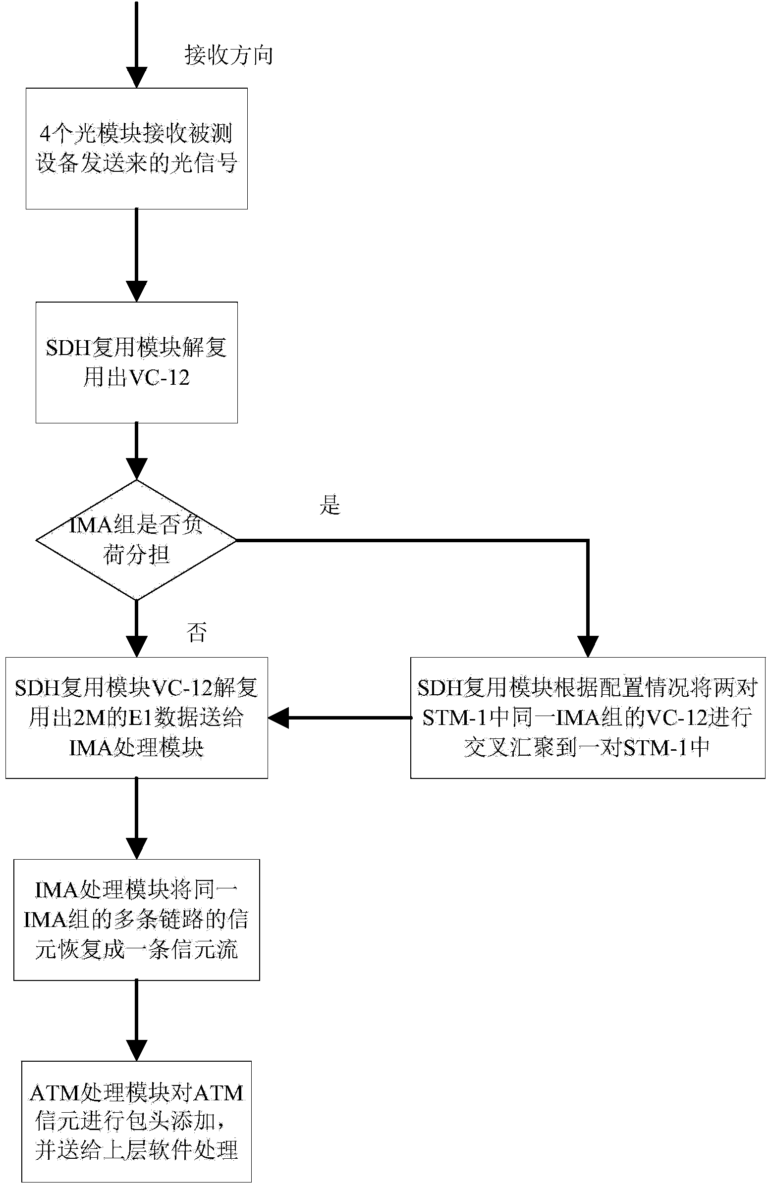 Channel testing device and method