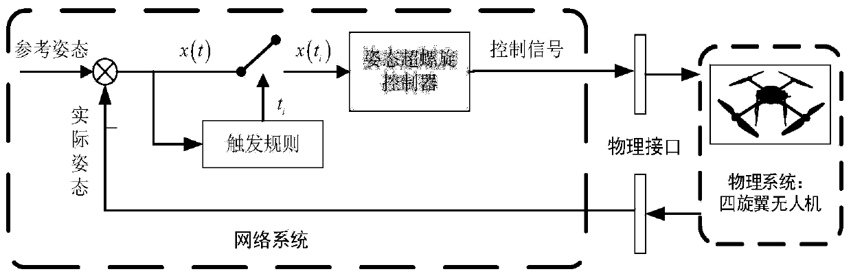 Event-triggered quad-rotor unmanned aerial vehicle attitude control method