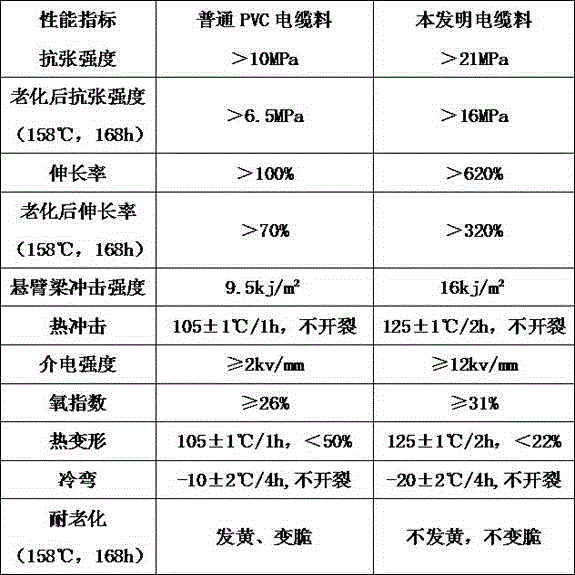 Cable material for electric power transmission cable and preparation method of material