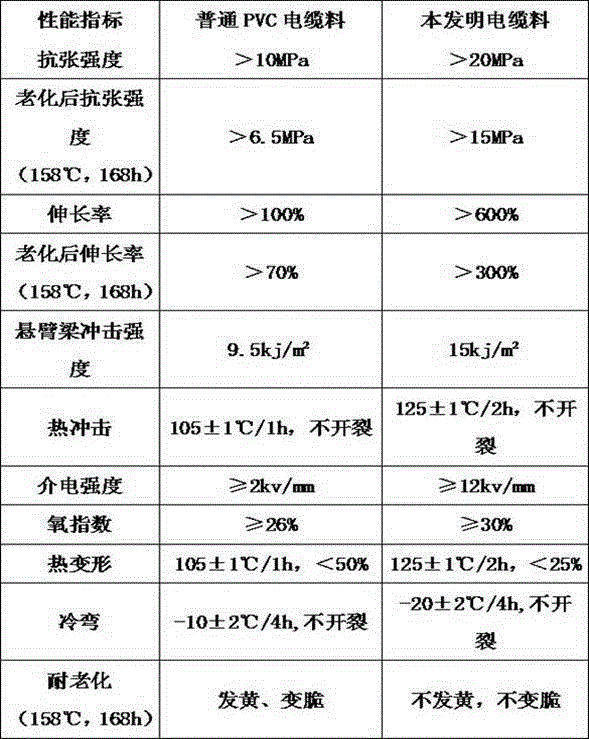 Cable material for electric power transmission cable and preparation method of material