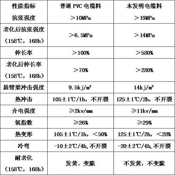 Cable material for electric power transmission cable and preparation method of material