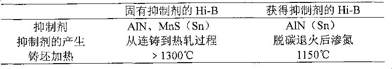 Method for producing high magnetic induction grain-oriented silicon steel by low temperature heating