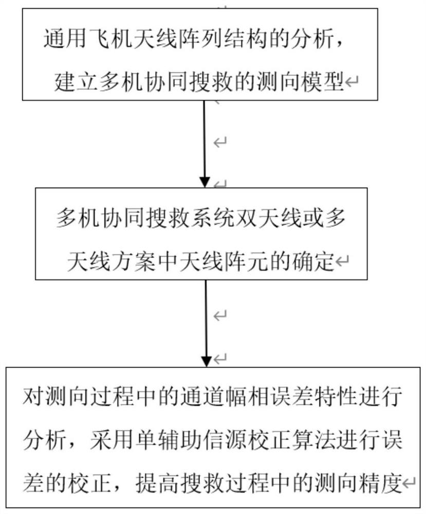 High-precision spatial spectrum direction finding method based on specific non-equidistant array structure