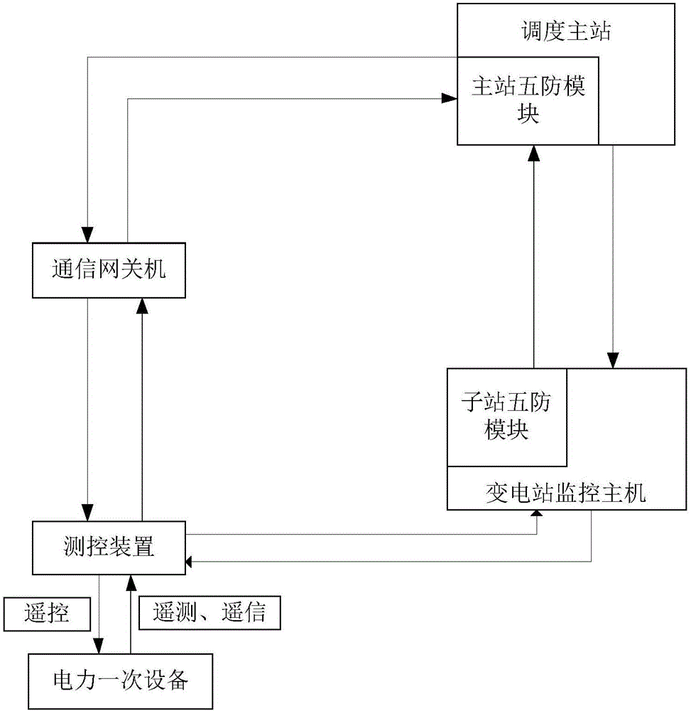 Intelligent master station and sub-station multi-level anti-misoperation locking system