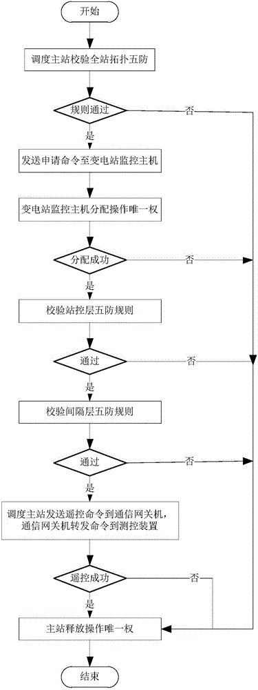 Intelligent master station and sub-station multi-level anti-misoperation locking system