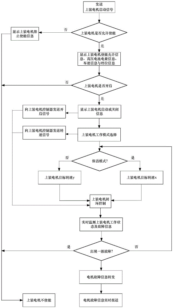 Control method of pure electric sanitation vehicle bodywork motor based on can network