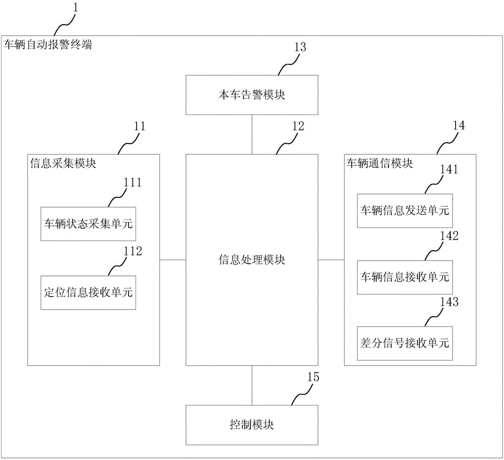 Automatic vehicle alarm terminal and method