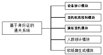 Gate passing system and method based on identity card