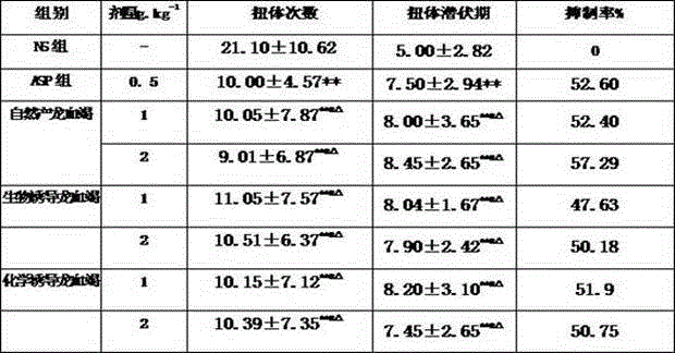 Artificial-induction extract preparation with analgesic and anti-inflammation effects