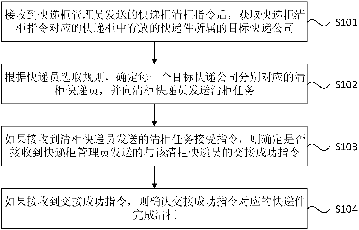 Cabinet cleaning method and device for express cabinet, equipment and storage medium