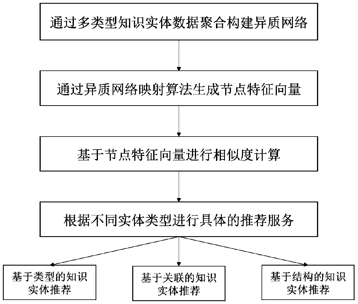 Knowledge entity recommendation method and system based on heterogeneous network embedding