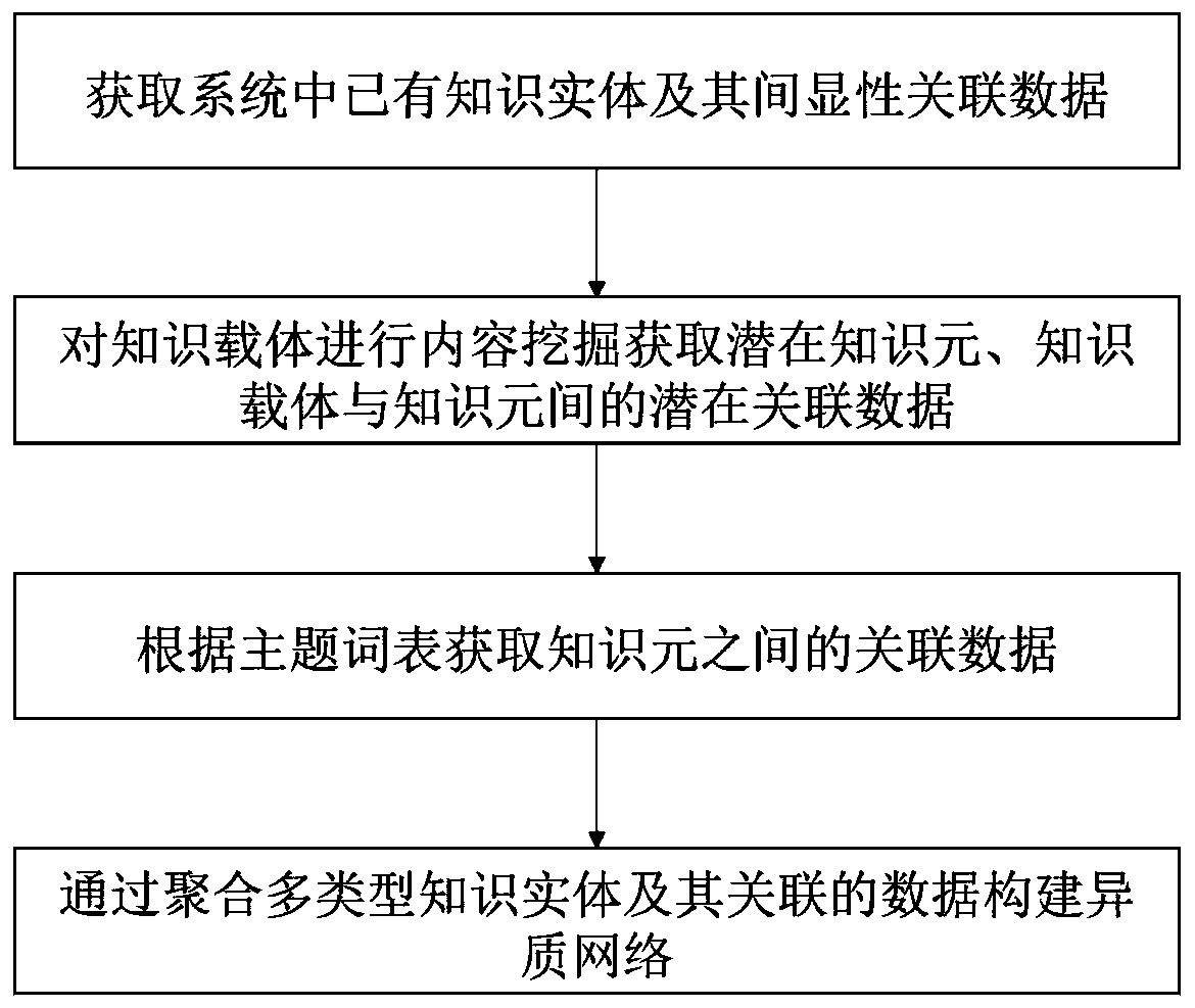 Knowledge entity recommendation method and system based on heterogeneous network embedding