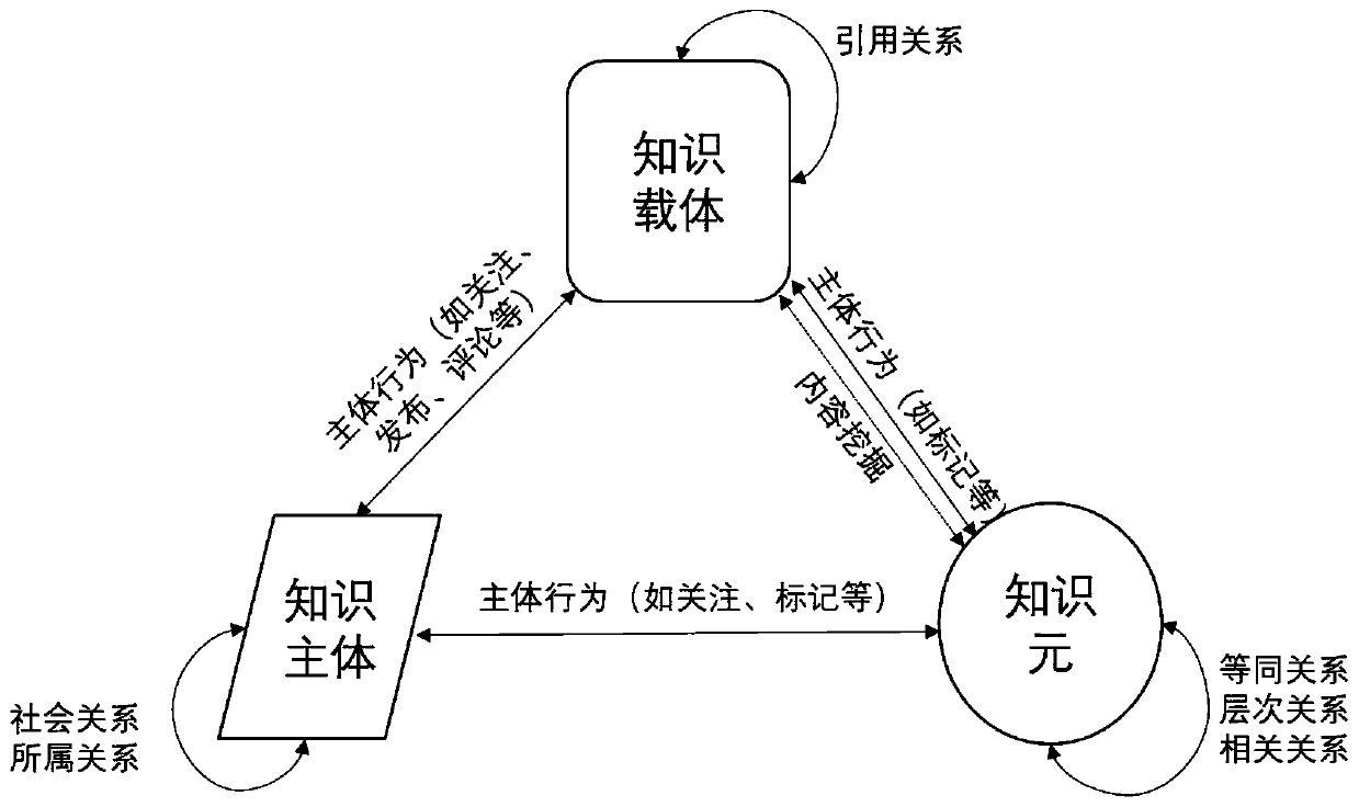 Knowledge entity recommendation method and system based on heterogeneous network embedding