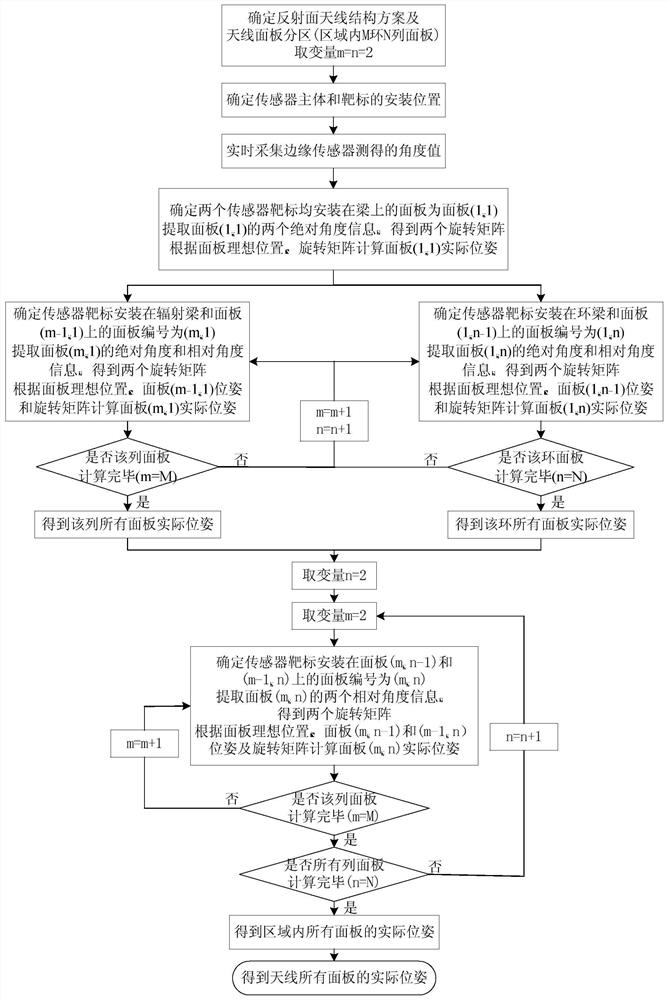 Real-time calculation method of position and attitude of large aperture antenna panel based on edge sensor