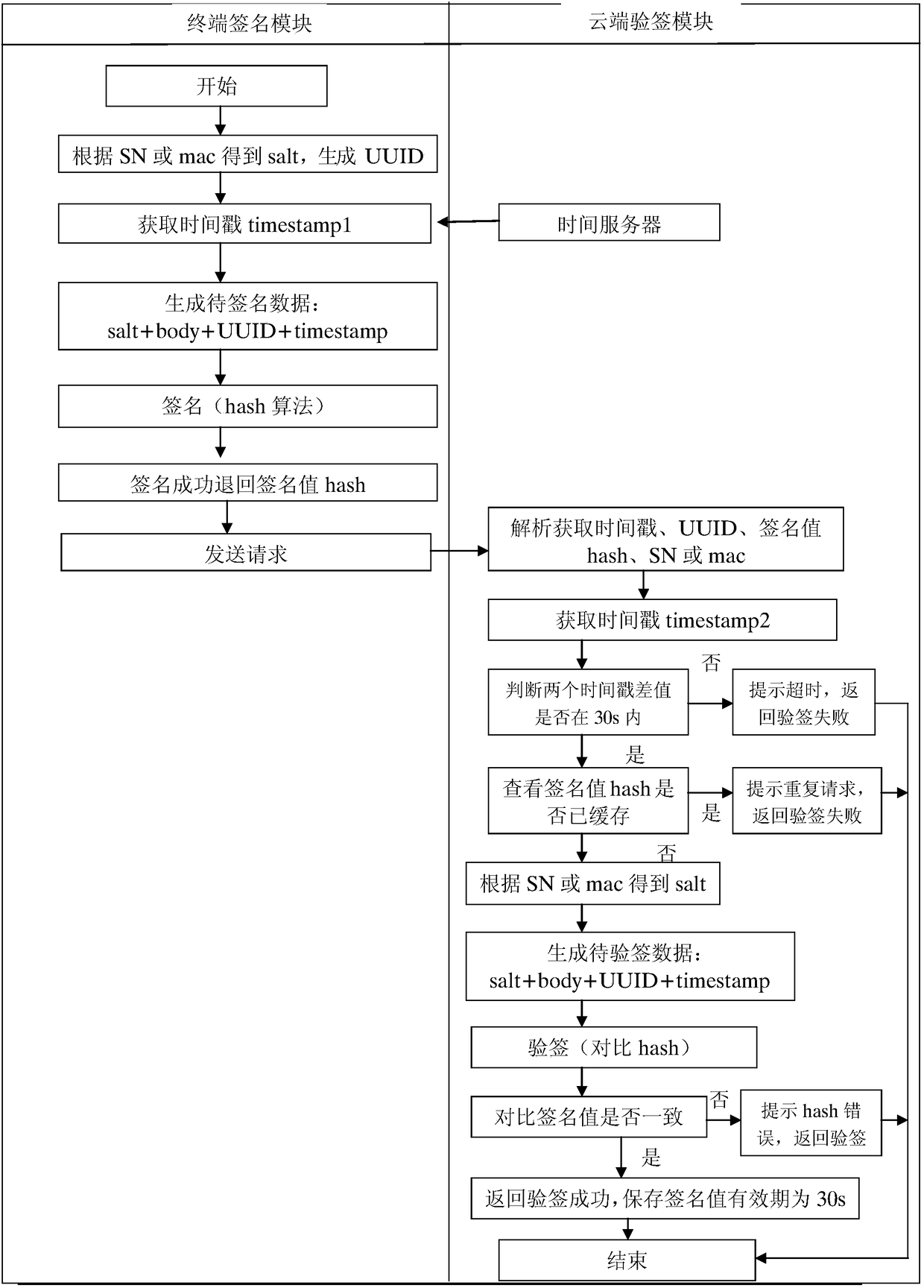 Method for preventing network attack performed by using legal data or tampering legal data