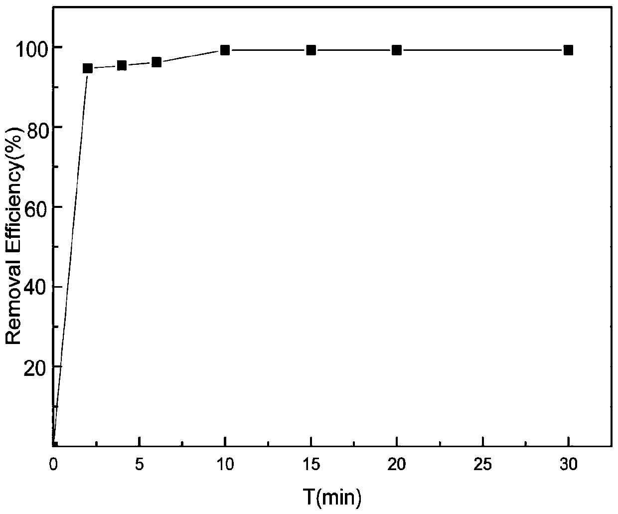 A kind of preparation method and application of modified water hyacinth algae flocculant