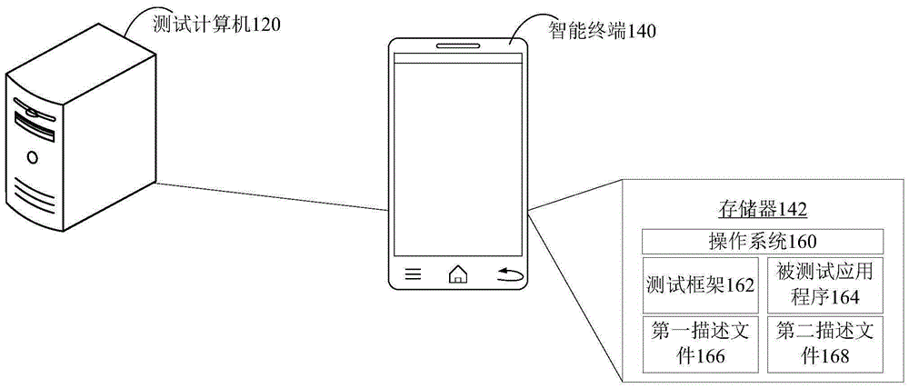 UI (User Interface) testing method and device