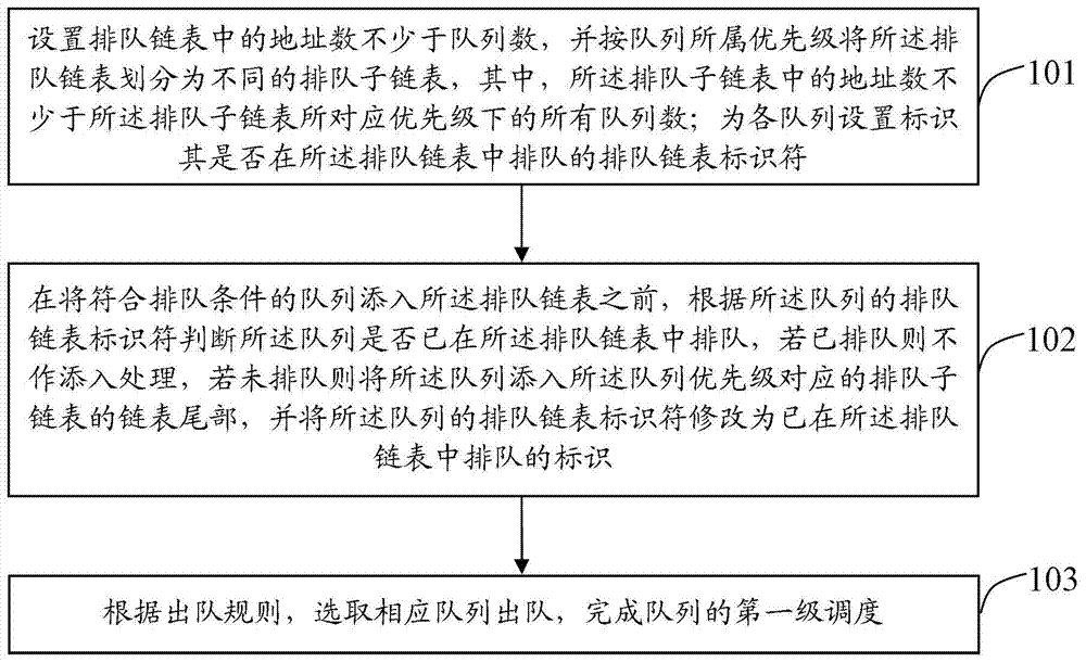 Queue single-cycle scheduling method and device