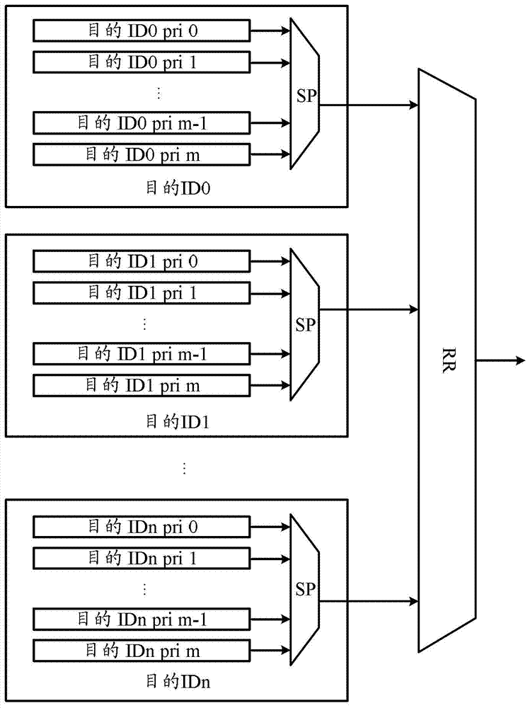 Queue single-cycle scheduling method and device