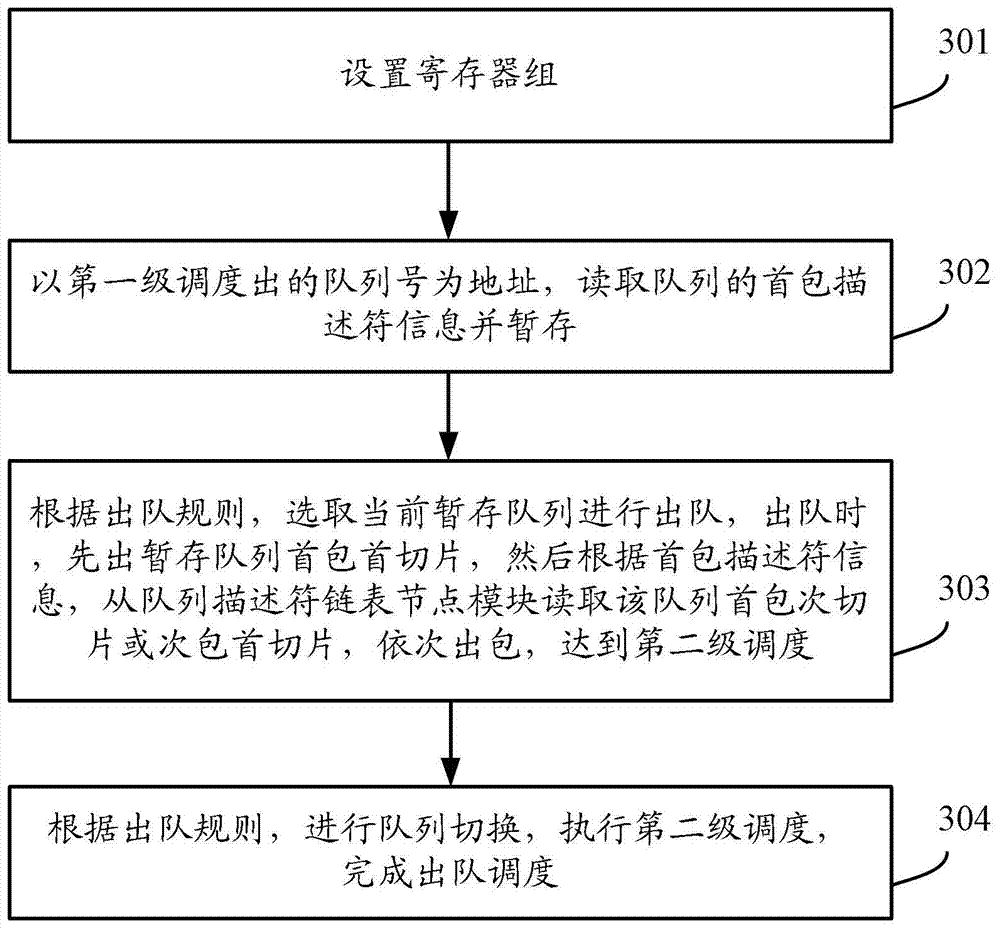 Queue single-cycle scheduling method and device