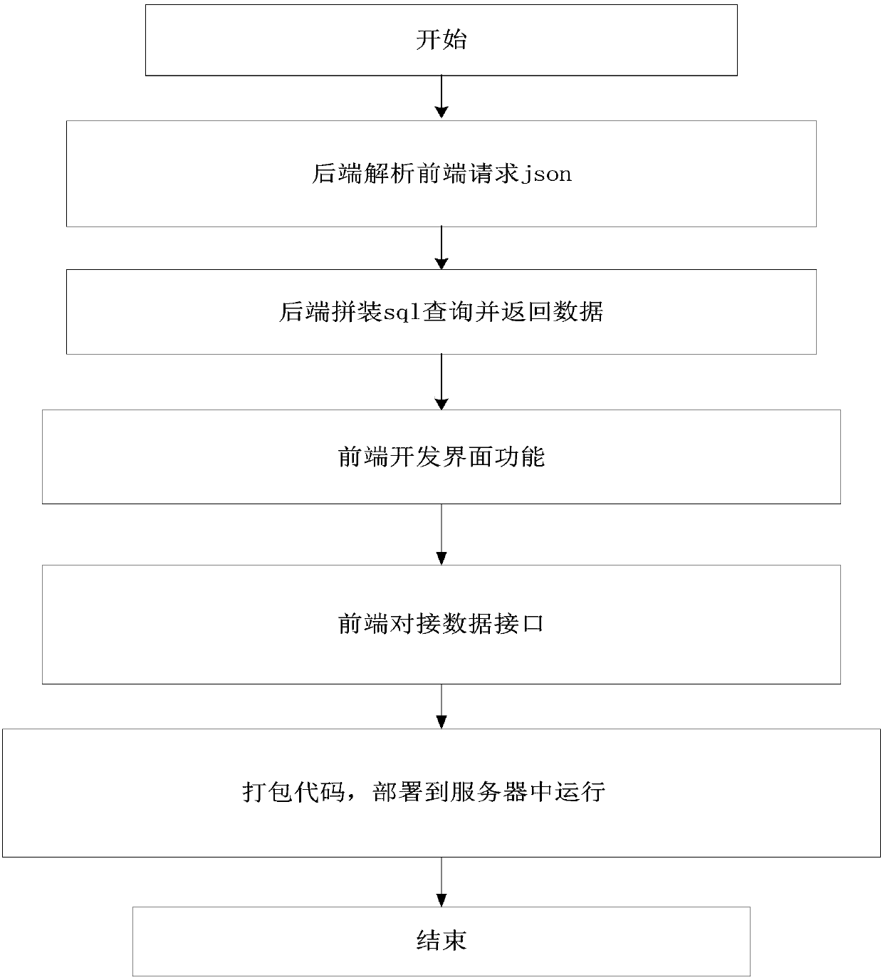 Method for operating and maintaining chart display of worksheet