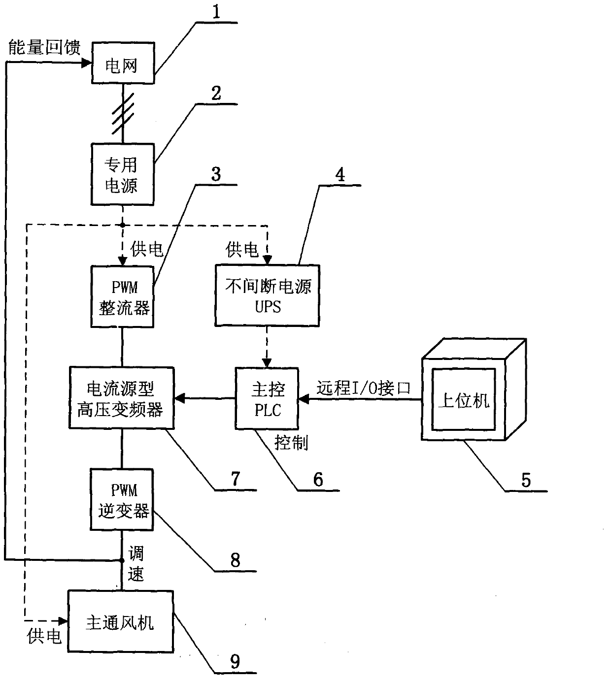 Mine main ventilation fan high-voltage inverter device with energy feedback